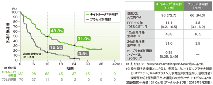 PD-L1高発現患者(TPS≥50%)における無増悪生存期間(PFS)のKaplan-Meier曲線(ITT集団)