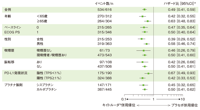 無増悪生存期間（PFS）のハザード比のフォレストプロット（ITT集団）