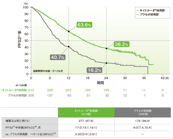PFS2のKaplan-Meier曲線（ITT集団）