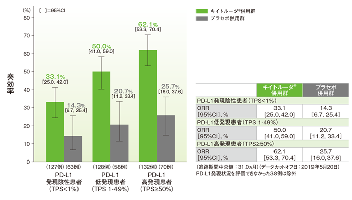 PD-L1発現別の奏効率（ORR）の要約（ITT集団）