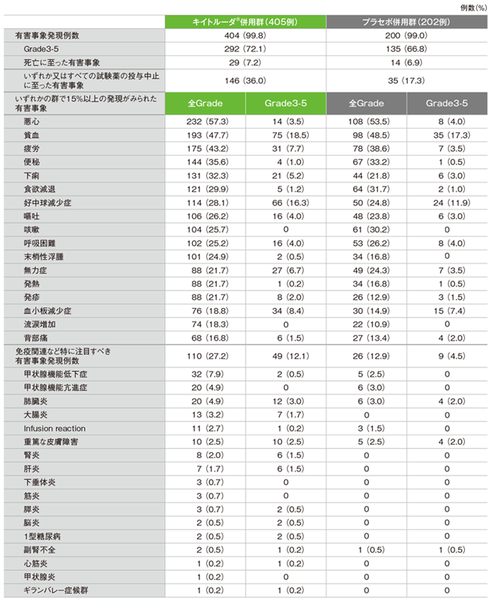 有害事象及び免疫関連など特に注目すべき有害事象一覧