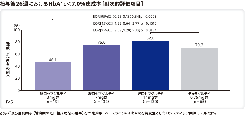 投与後26週におけるHbA1c<7.0%達成率(副次的評価項目)