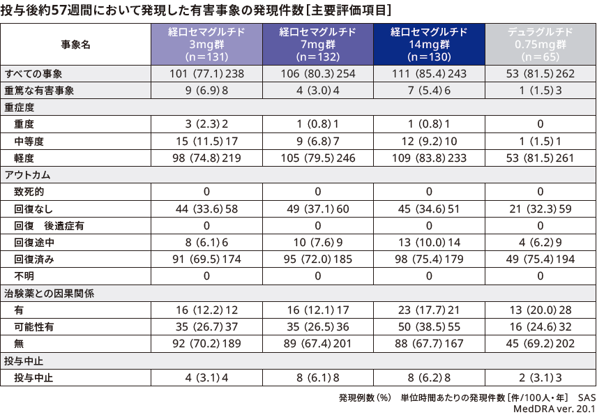 投与後約57週間において発現した有害事象の発現件数【主要評価項目】