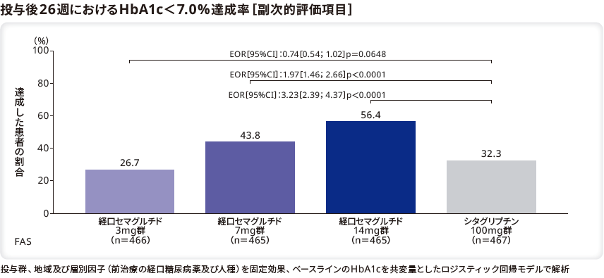 投与後26週におけるHbA1c＜7.0%達成率（副次的評価項目）