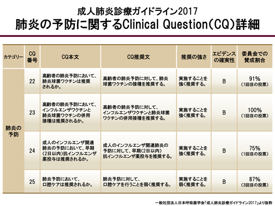 肺炎の予防に関するCQ詳細