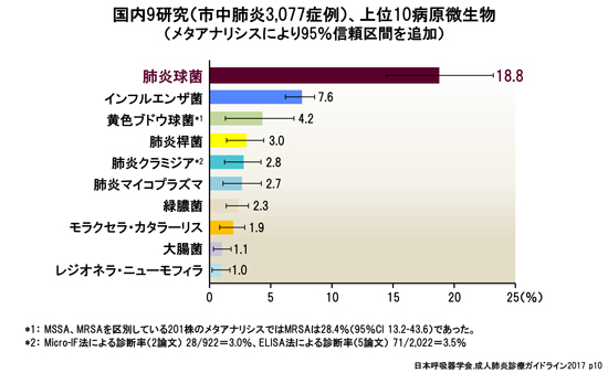 国内9研究(市中肺炎3,077症例)、上位10病原微生物