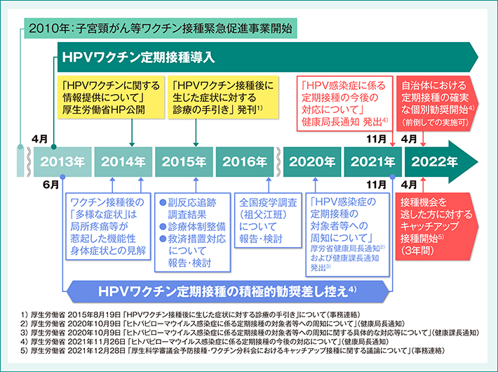 HPVワクチンに関する政策・イベントの推移