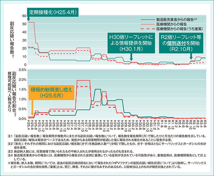 HPVワクチンの副反応疑い報告の推移