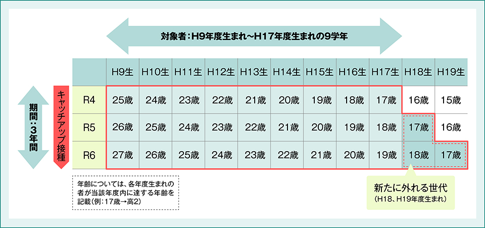 HPVワクチンのキャッチアップ接種の対象者