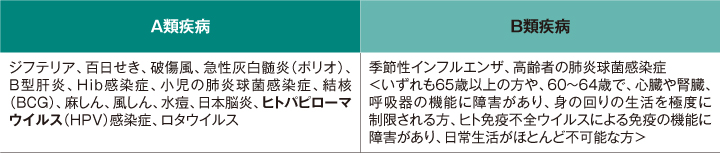 予防接種法に基づく「定期接種」のワクチン