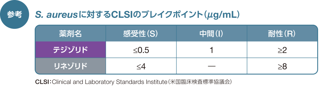 S. aureus に対するCLSIのブレイクポイント（㎍/mL）