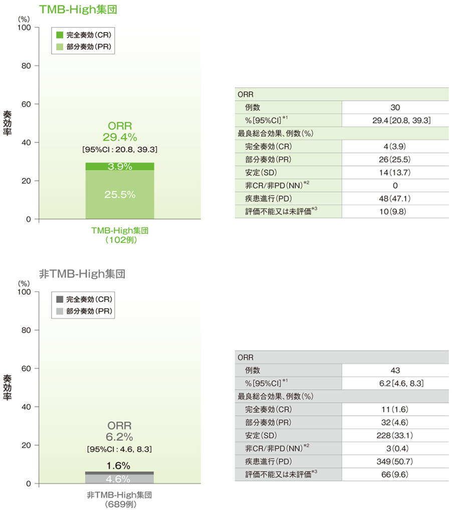 奏効率(ORR)(有効性解析集団)