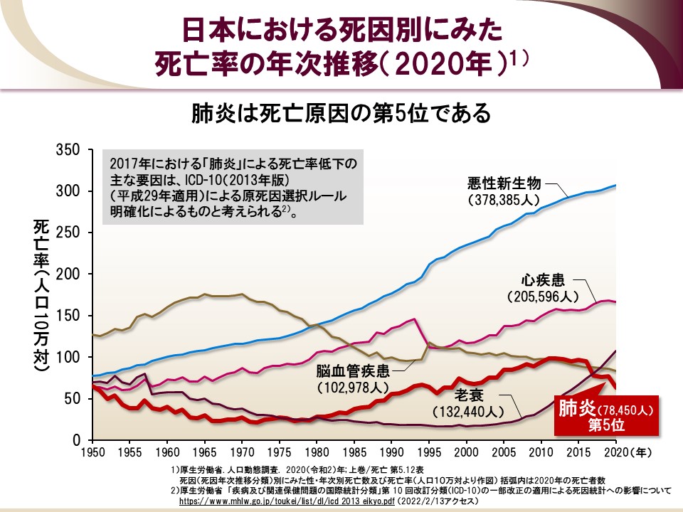 日本における死因別にみた死亡率の年次推移