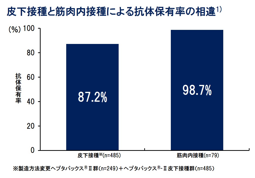 HBs抗体価の推移