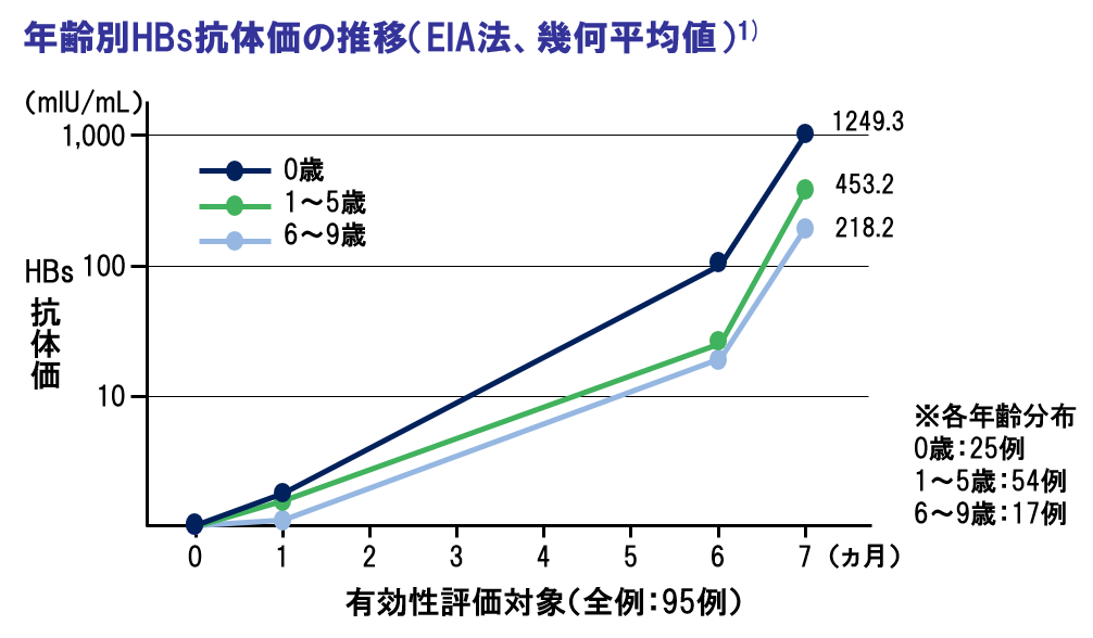 HBs抗体価の推移