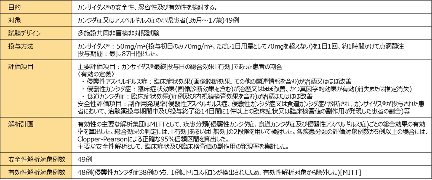 〈小児〉有効性:カンジダ症及び侵襲性アスペルギルス症患者 〈小児〉有効性:カンジダ症及び侵襲性アスペルギルス症患者