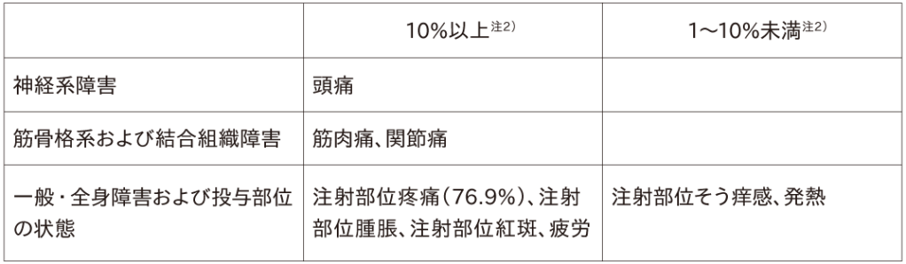 その他の副反応