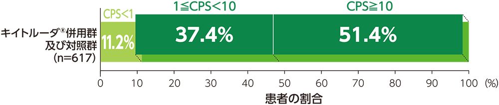KEYNOTE-826試験における子宮頸癌患者のPD-L1発現状況（CPSの分布）