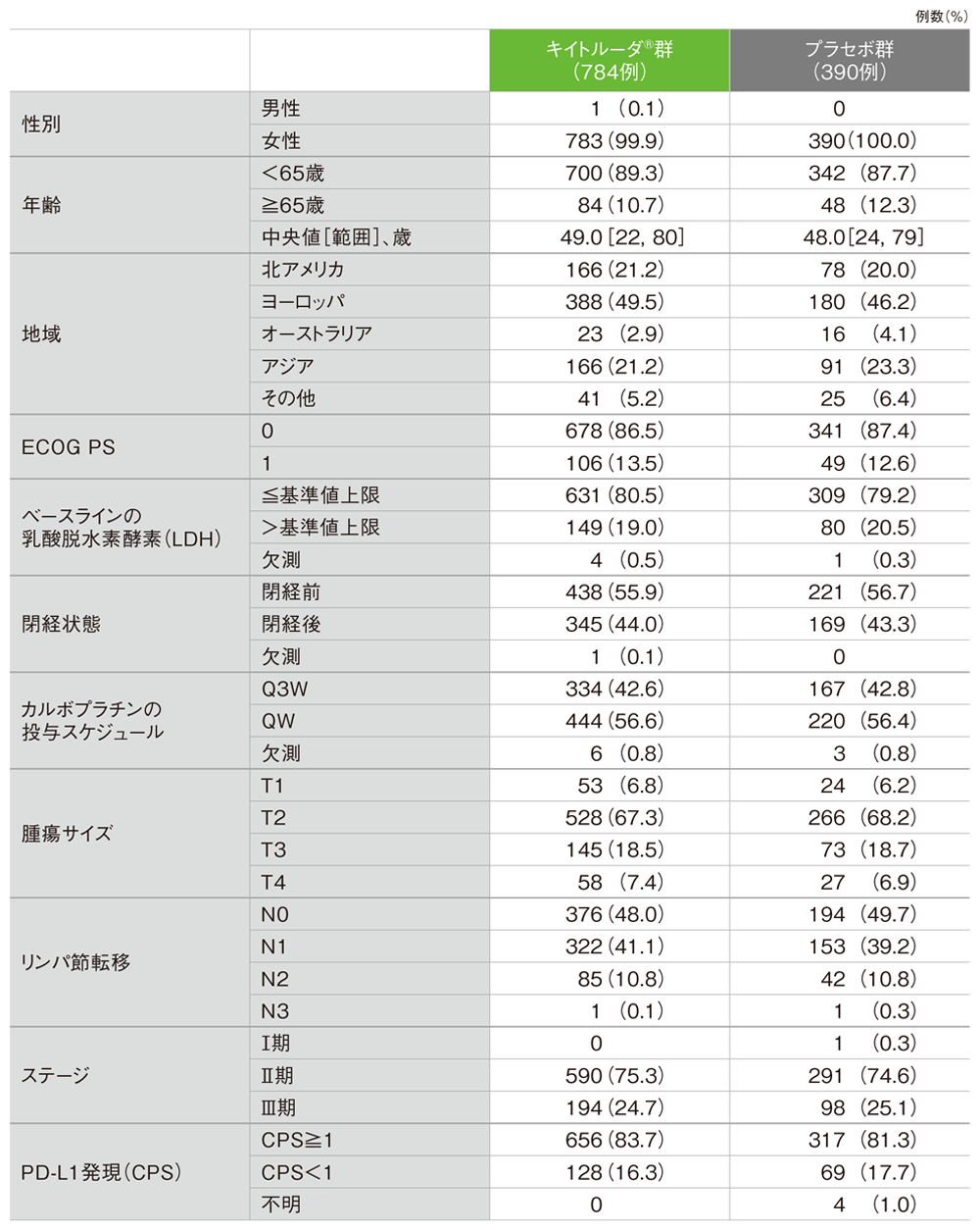 患者背景（ITT集団）
