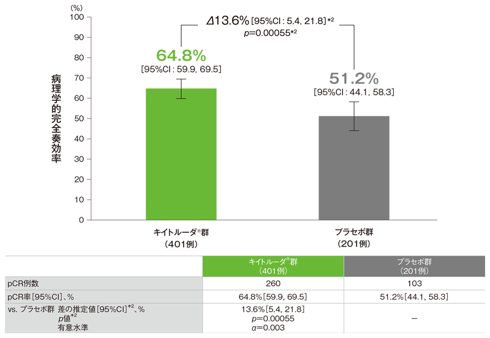 病理学的完全奏効率（pCR率: ypT0/Tis ypN0）（ITT集団）