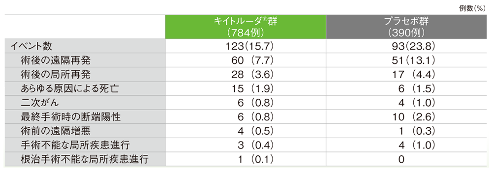無イベント生存期間（EFS）のイベントの要約（ITT集団）