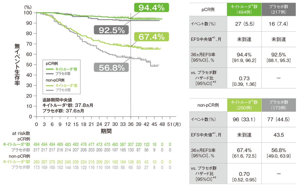 病理学的完全奏効（pCR: ypT0/Tis ypN0）達成別の無イベント生存期間（EFS）のKaplan-Meier曲線（ITT集団）