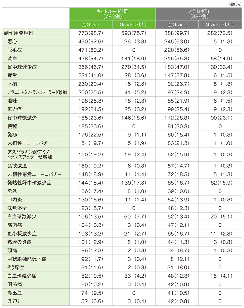 主な副作用（いずれかの群で10％以上に発現）（術前薬物療法期）