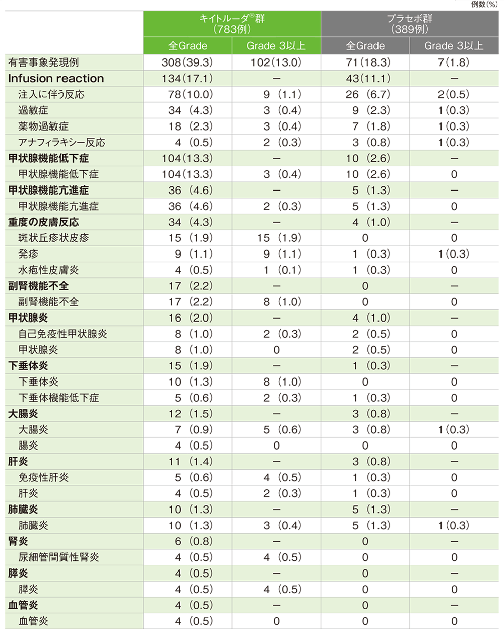 主な免疫関連など特に注目すべき有害事象（いずれかの群で0.5％以上に発現）（術前薬物療法期）