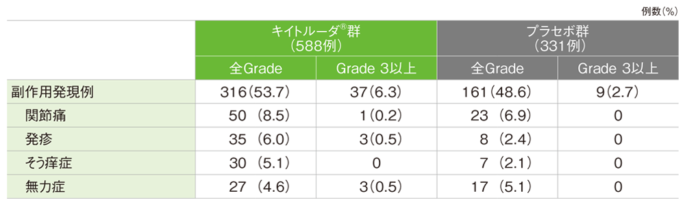 主な副作用（いずれかの群で5％以上に発現）（術後薬物療法期）