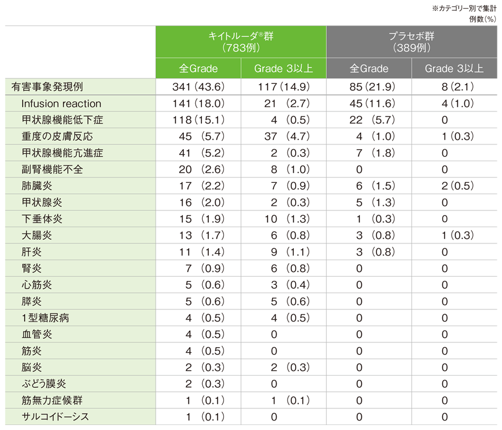 免疫関連など特に注目すべき有害事象（いずれかの群で発現率＞0％）（併合期）