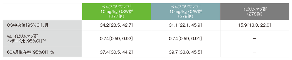最終解析(追跡期間中央値22.9ヵ月)