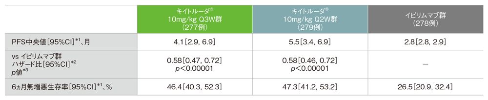 中間解析(追跡期間中央値7.9ヵ月)