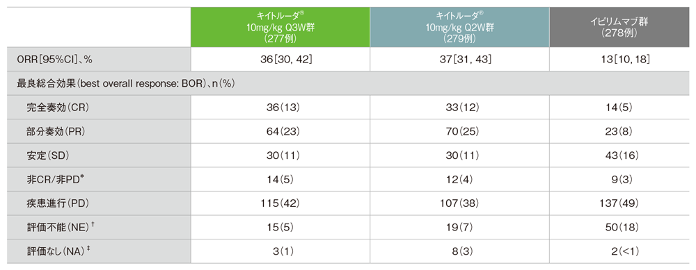 最終解析(追跡期間中央値22.9ヵ月)