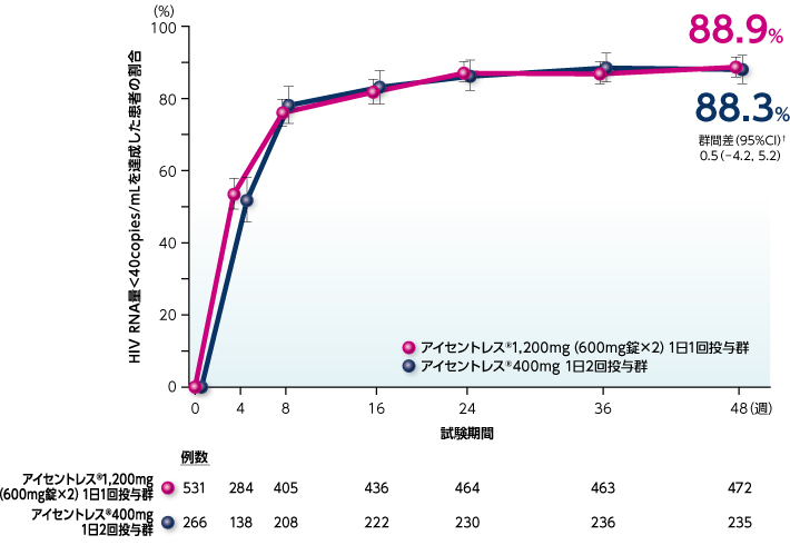 主要評価項目:48週におけるHIV RNA 40copies/mLを達成した患者の割合(NC=F法*)