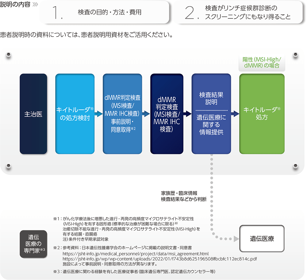 MSI検査の流れ MSI検査の流れ