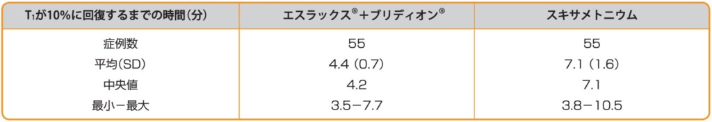 ロクロニウム臭化物又はスキサメトニウム塩化物水和物投与開始からT1が10%に回復するまでの時間(分)【主要評価項目】