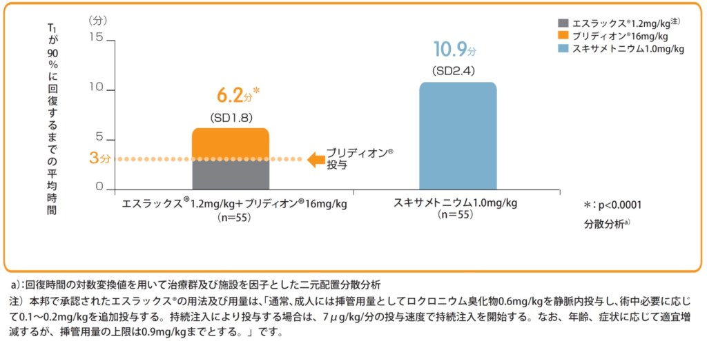 ロクロニウム臭化物またはスキサメトニウム塩化物水和物投与開始からT1が90%に回復するまでの時間(分)【副次評価項目】