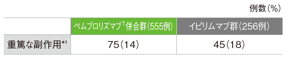 主な副作用(いずれかの群で発現率10%以上)(APaT集団)