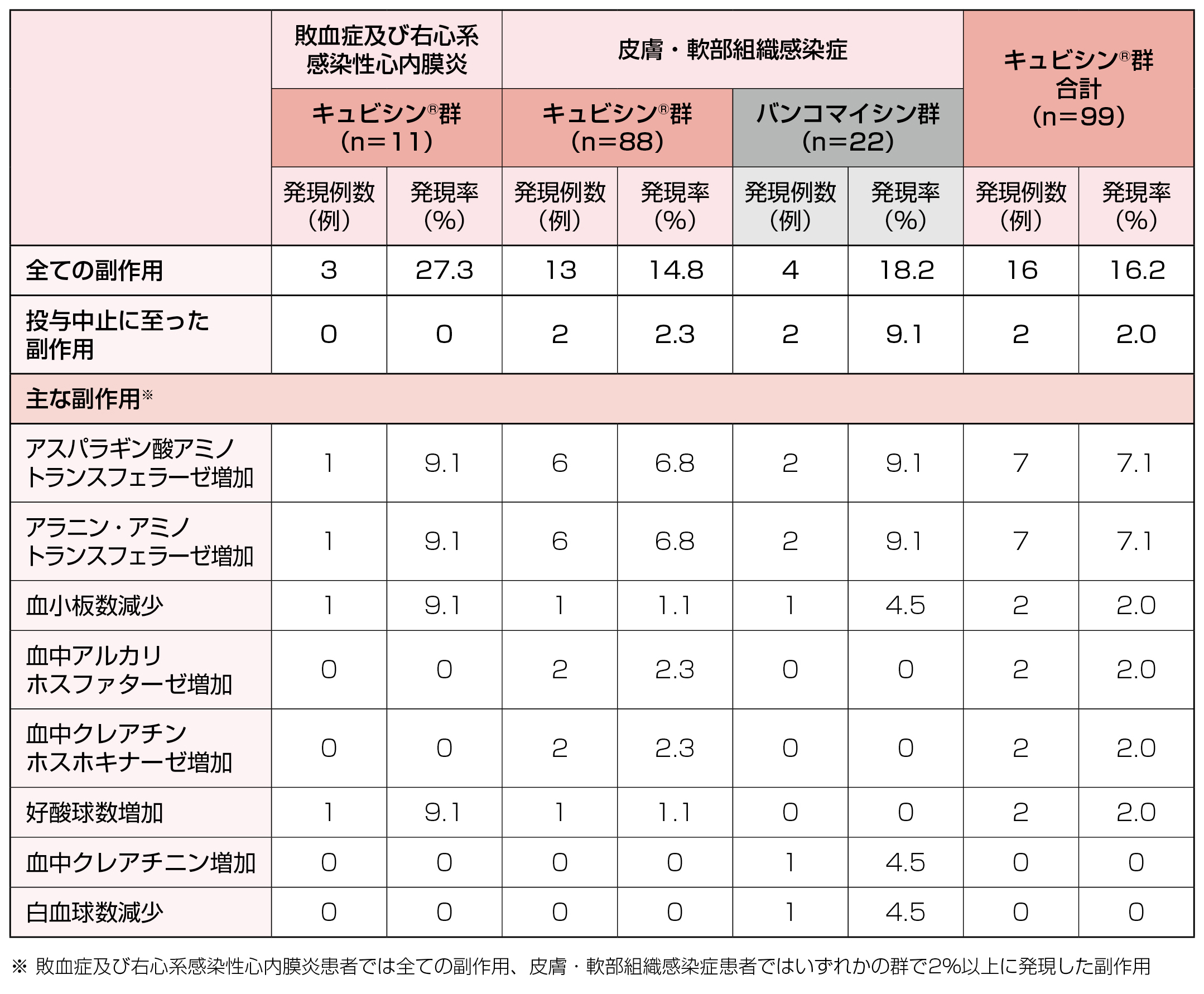 臨床検査値の副作用の概要(安全性解析対象例)