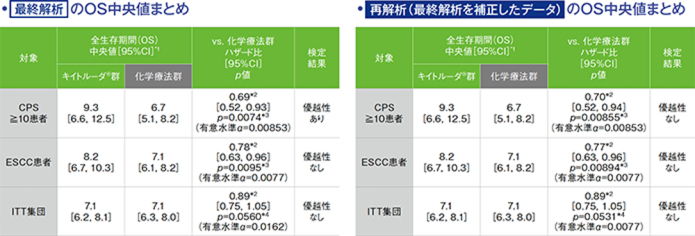 最終解析及び再解析（最終解析を補正したデータ）のOS