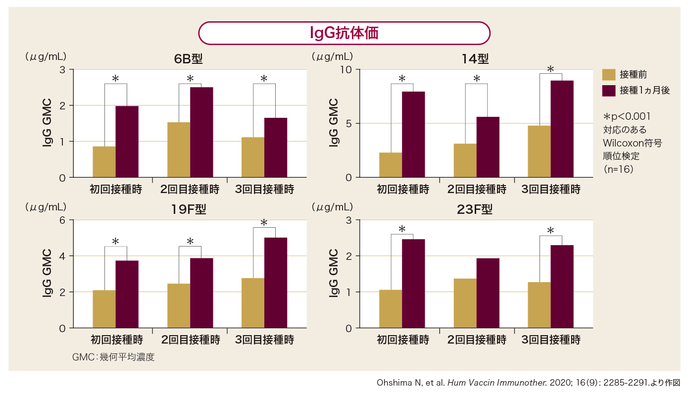 慢性肺疾患を有する高齢者に対し、23価肺炎球菌ワクチンを3回まで接種した際のIgG抗体価