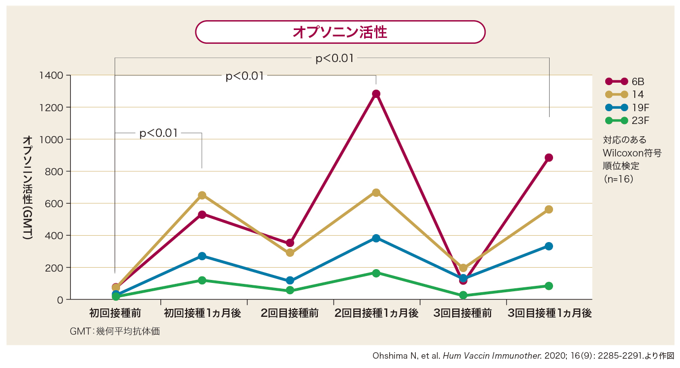 慢性肺疾患を有する高齢者に対し、23価肺炎球菌ワクチンを3回まで接種した際のオプソニン活性