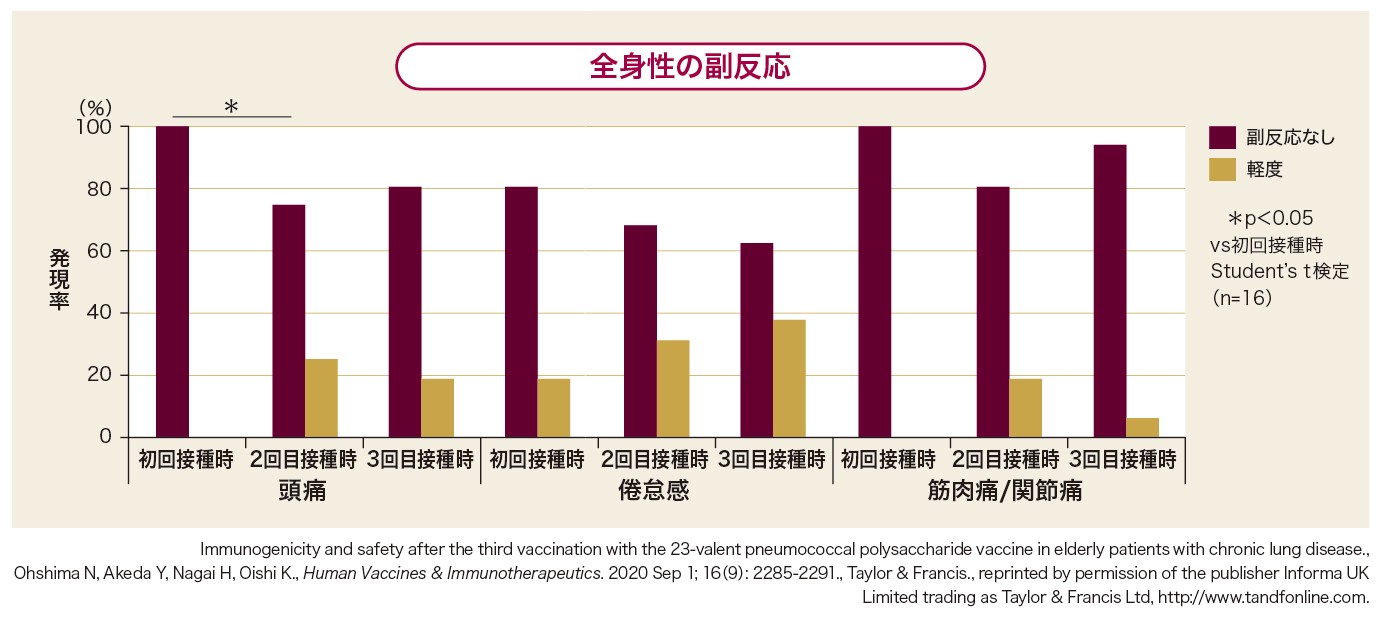 慢性肺疾患を有する高齢者に対し、23価肺炎球菌ワクチンを3回まで接種した際の全身性の有害事象
