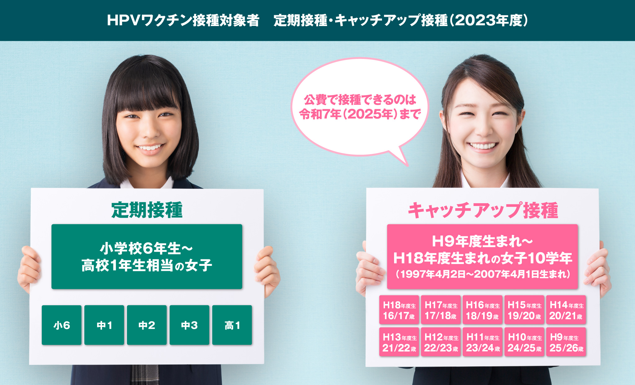 HPVワクチン定期接種とキャッチアップ接種対象者。 定期接種 小学6年生から高校1年生相当の女子。キャッチアップ接種 平成9年度生まれから平成18年度生まれの女子10学年