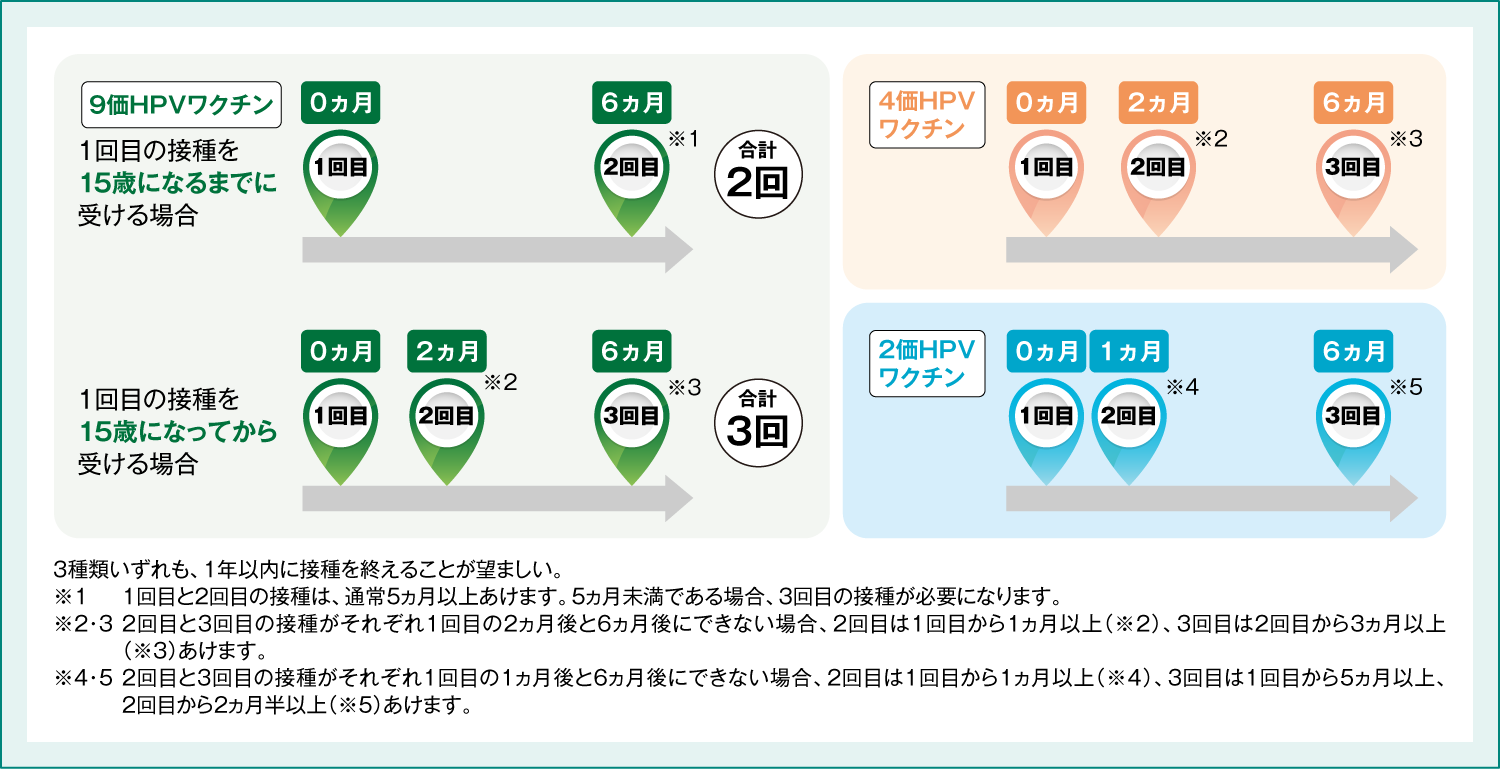 HPVワクチンの接種方法