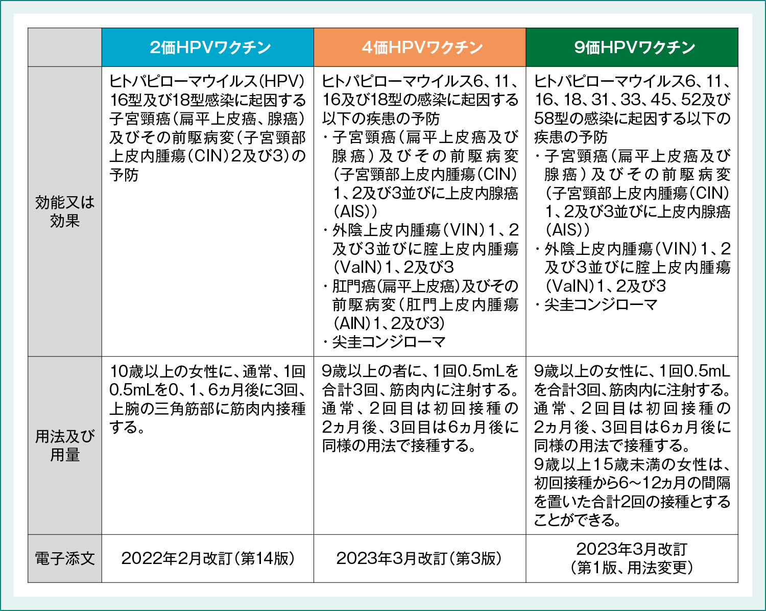 HPVワクチンの接種方法