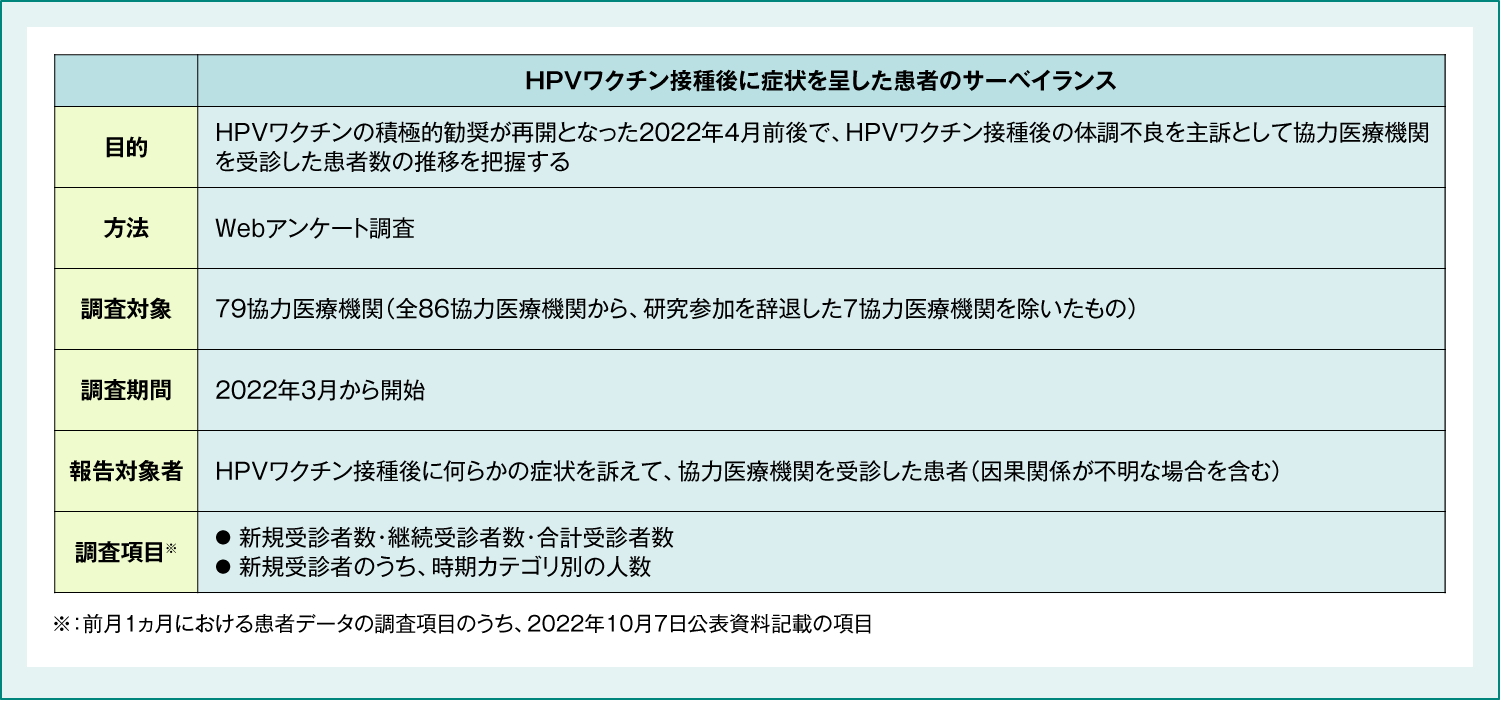 HPVワクチン接種後に症状を呈した患者のサーベイランス 調査概要