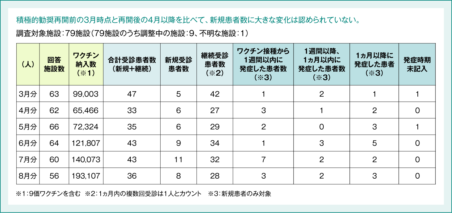 HPVワクチン接種後に症状を呈した患者のサーベイランス受診患者数 速報値(2022年9月23日時点)