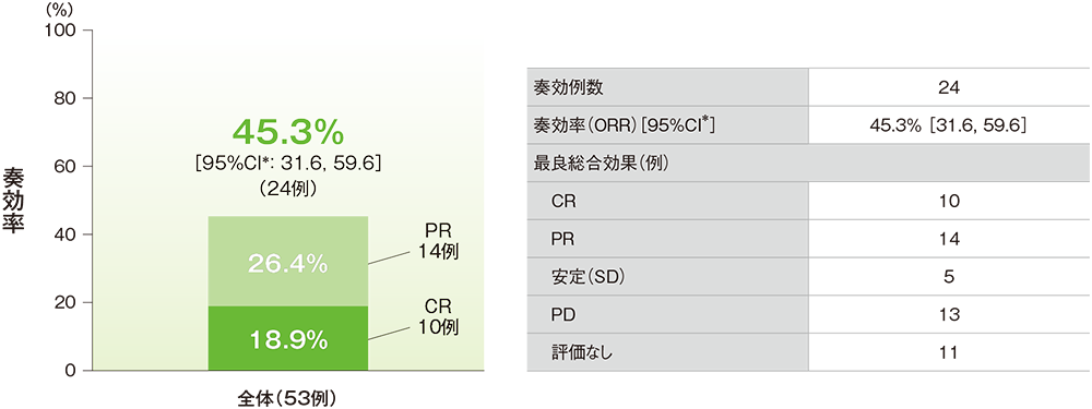 主要評価項目：奏効率（ORR）（ASaT集団）中央判定による評価