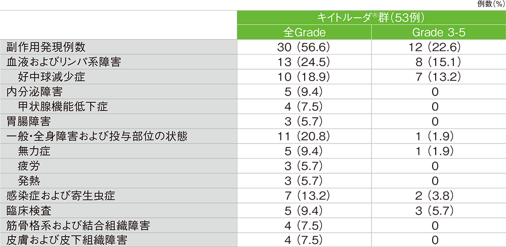 主な副作用（発現率5％以上）